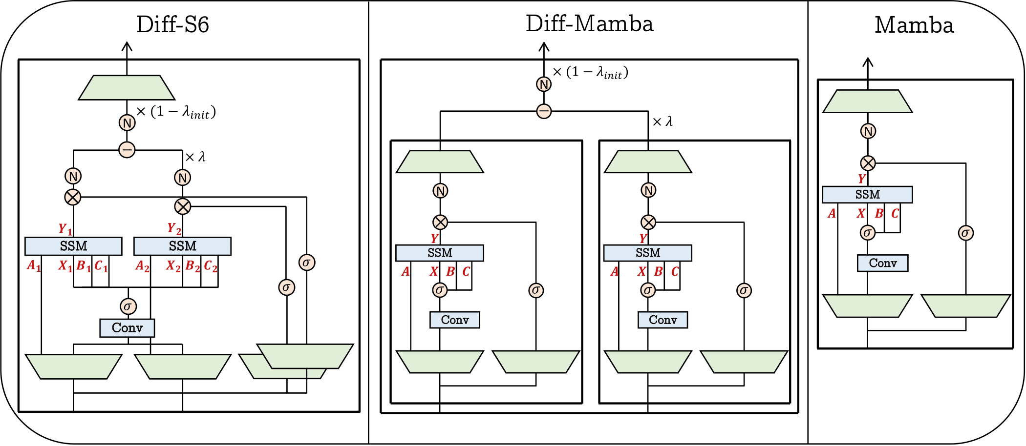 DiffMamba architecture